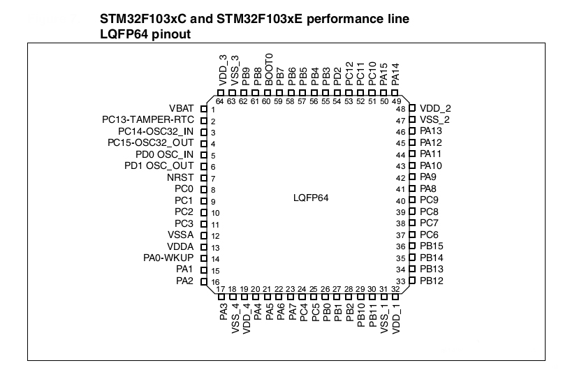 STM32F103RCT6 Pinout