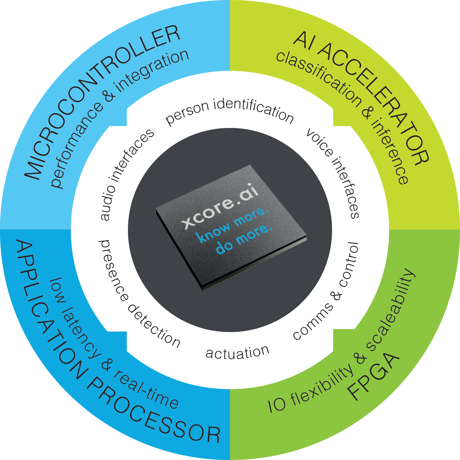 Compatible USB and multi-channel audio solutions based on xcore.ai