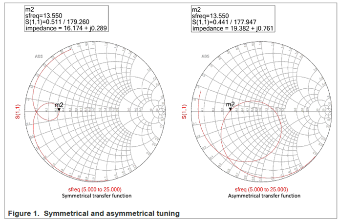 What is symmetrical tuning and asymmetrical tuning