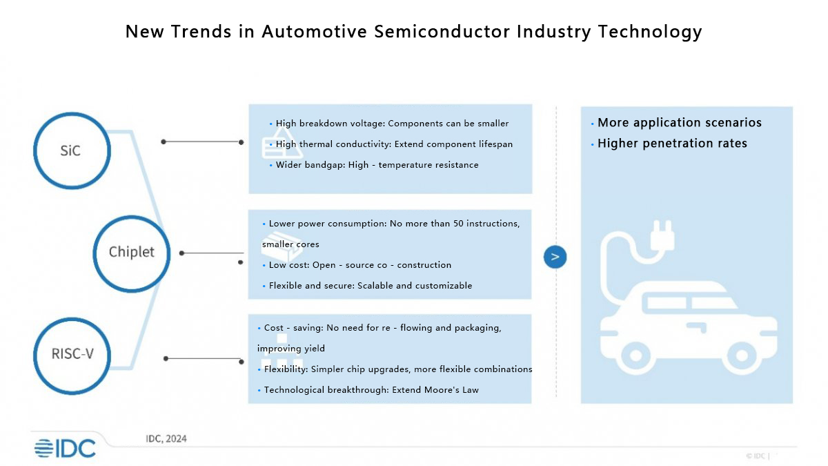 SiC, Chiplet, RISC-V: Three major innovative forces in the development of automotive semiconductors