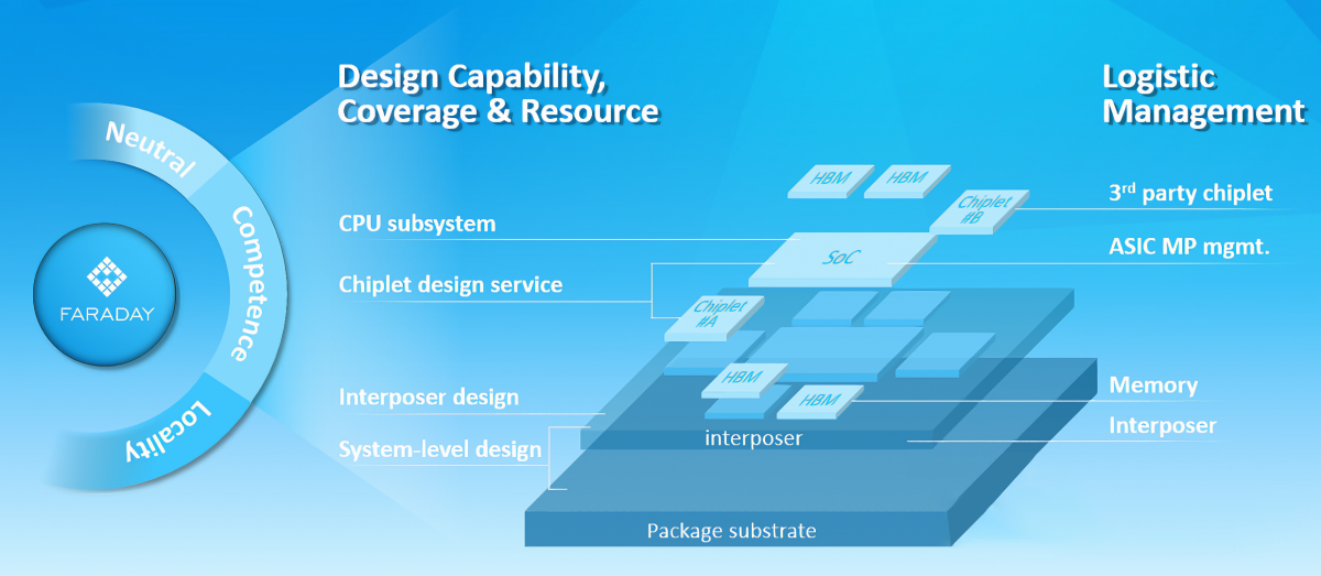 Advanced Packaging and Chiplet: A New Era in Semiconductor Design