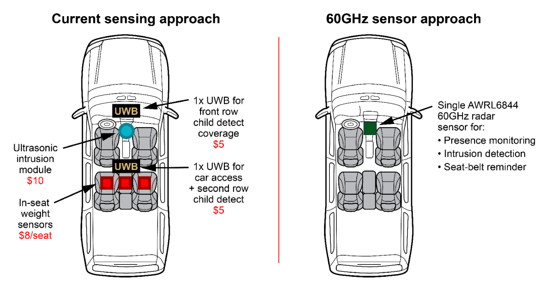 AWRL6844: How a chip helps in-vehicle safety sensing