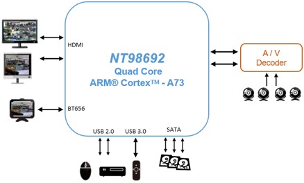 Surveillance system solution based on NOVATEK NT98692 chip