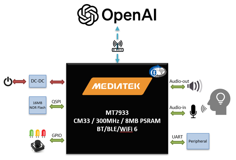 Everything is AI: A solution based on MTK Genio 130 combined with ChatGPT function