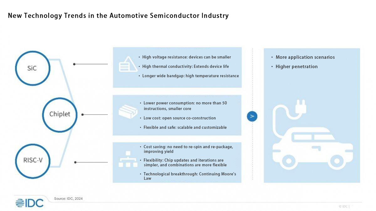 SiC, Chiplet, RISC-V: Three major innovative forces in the development of automotive semiconductors