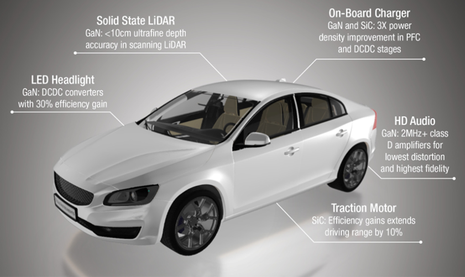 WBG Semiconductors Are Revolutionizing Automotive Design