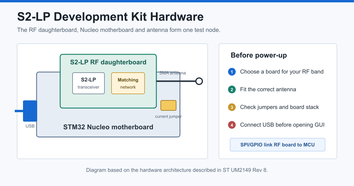 S2-LP RF daughterboard, STM32 Nucleo motherboard, USB, antenna and current-measurement jumper diagram