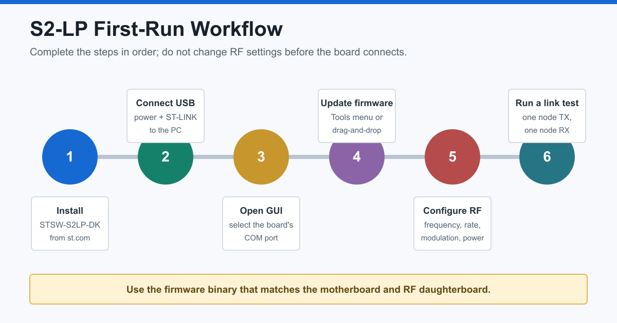 S2-LP development kit setup workflow from software installation through TX and RX testing