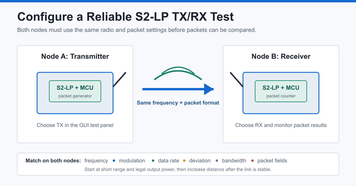 Two-node S2-LP transmitter and receiver test with matching frequency and packet settings