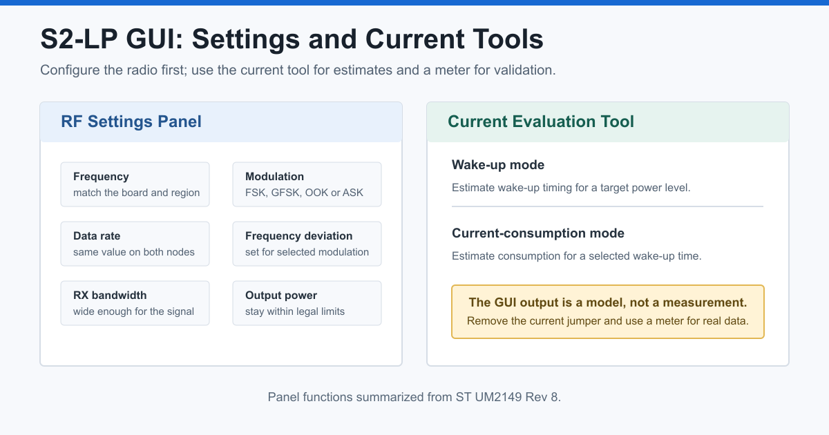 S2-LP GUI RF settings and current evaluation tool overview