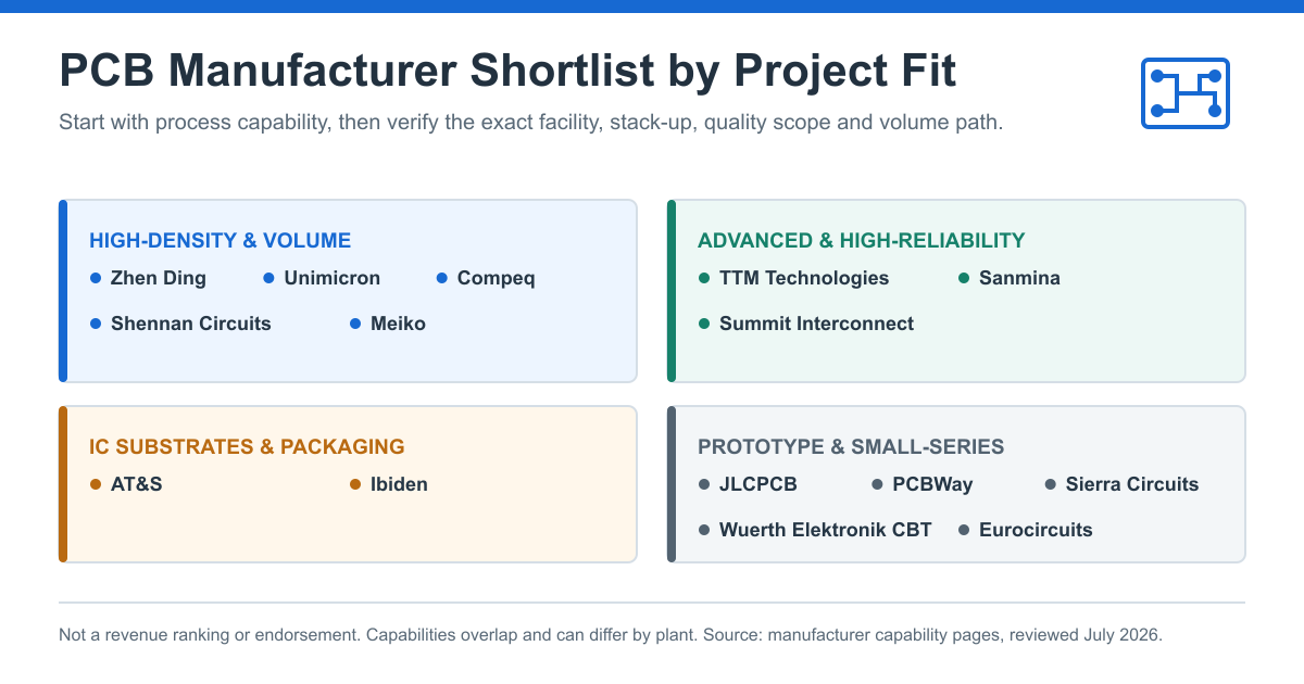 Shortlist of 15 PCB manufacturers grouped by high-density volume, advanced high-reliability, IC substrate and prototype project fit