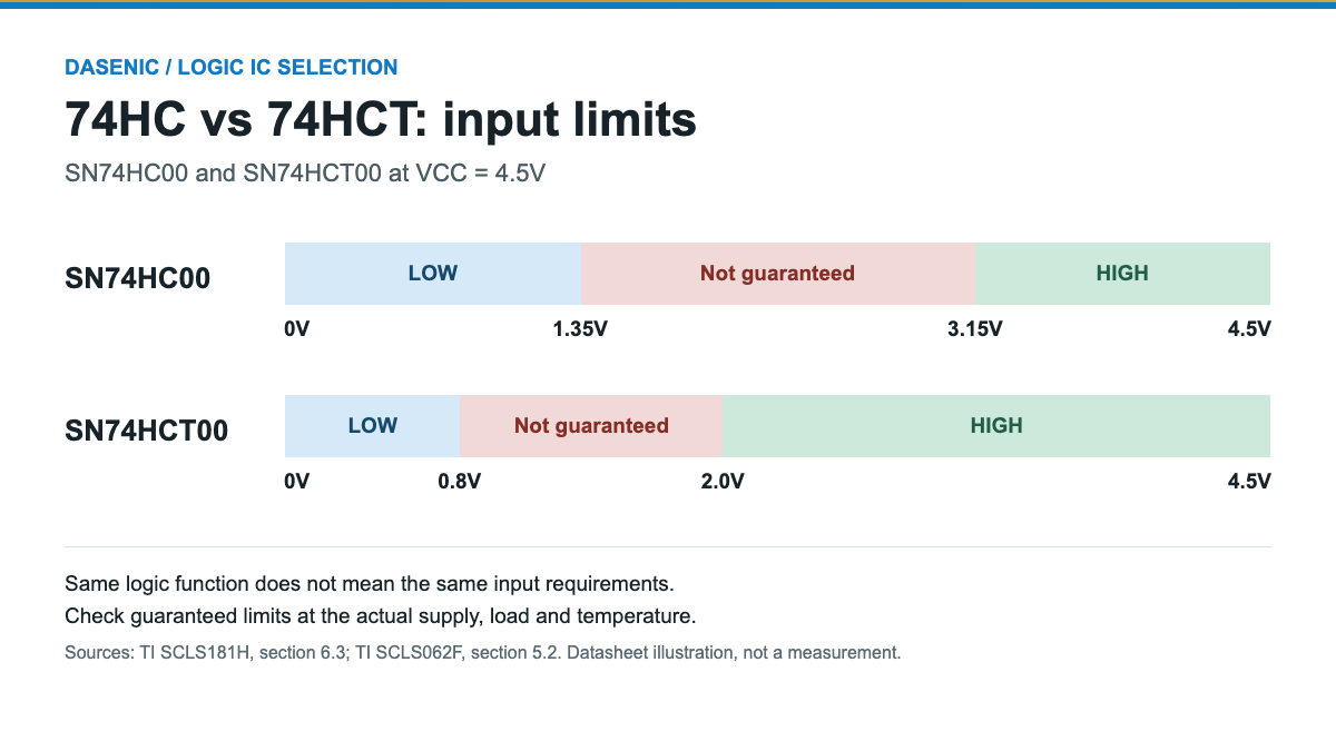 74HC vs 74HCT: Differences and Replacement Checks